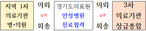 지역 1차 의료기관 병의원, 경기도의료원 안성병원 진료협력 간 의뢰. 회송 / 경기도의료원 안성병원 진료협력, 3차 의료기관 상급종합 간 의뢰.회송