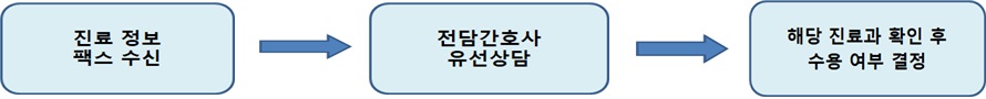 진료정보 팩스수신->전담간호사 유선상담->해당 진료과 확인 후 수용 여부 결정