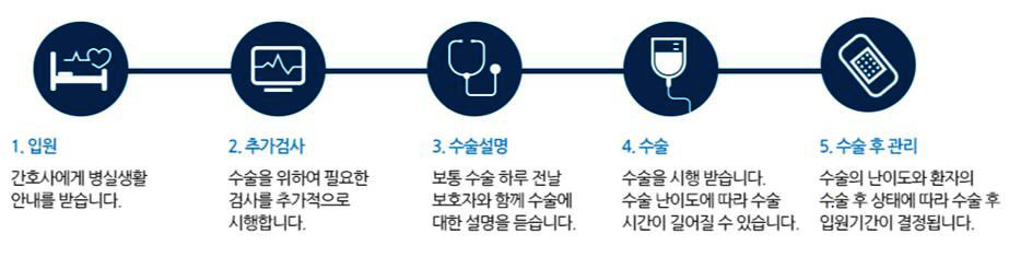 1. 입원 - 간호사에게 병실생활 안내를 받습니다. 2. 추가검사 - 수술을 위하여 필요한 검사를 추가적으로 시행합니다. 3. 수술설명 - 보통 수술 하루 전날 보호자와 함께 수술에 대한 설명을 듣습니다. 4. 수술 - 수술을 시행 받습니다. 수술 난이도에 따라 수술 시간이 길어질 수 있습니다. 5. 수술 후 관리 - 수술의 난이도와 환자의 수술 후 상태에 따라 수술 후 입원기간이 결정됩니다.