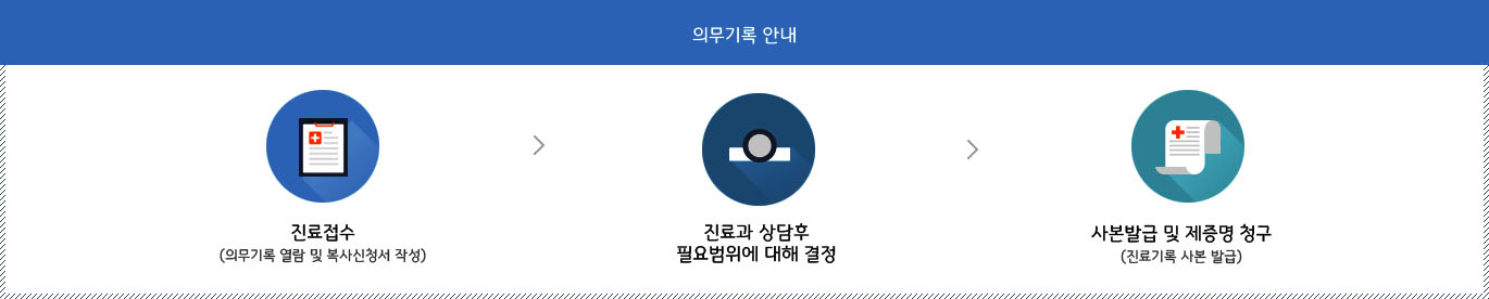 의무기록 안내 1. 진료접수(의무기록 열람 및 복사신청서 작성) 2. 진료과 상담후 필요범위에 대해 결정 3. 사본발급 및 제증명 청구(진료기록 사본 발급)