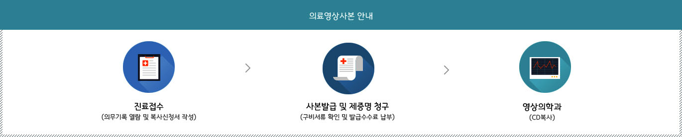 의료영상사본 안내 1. 진료접수(의무기록 열람 및 복사신청서 작성) 2. 사본발급 및 제증명 청구(진료기록 사본 발급) 3. 영상의학과(CD복사)