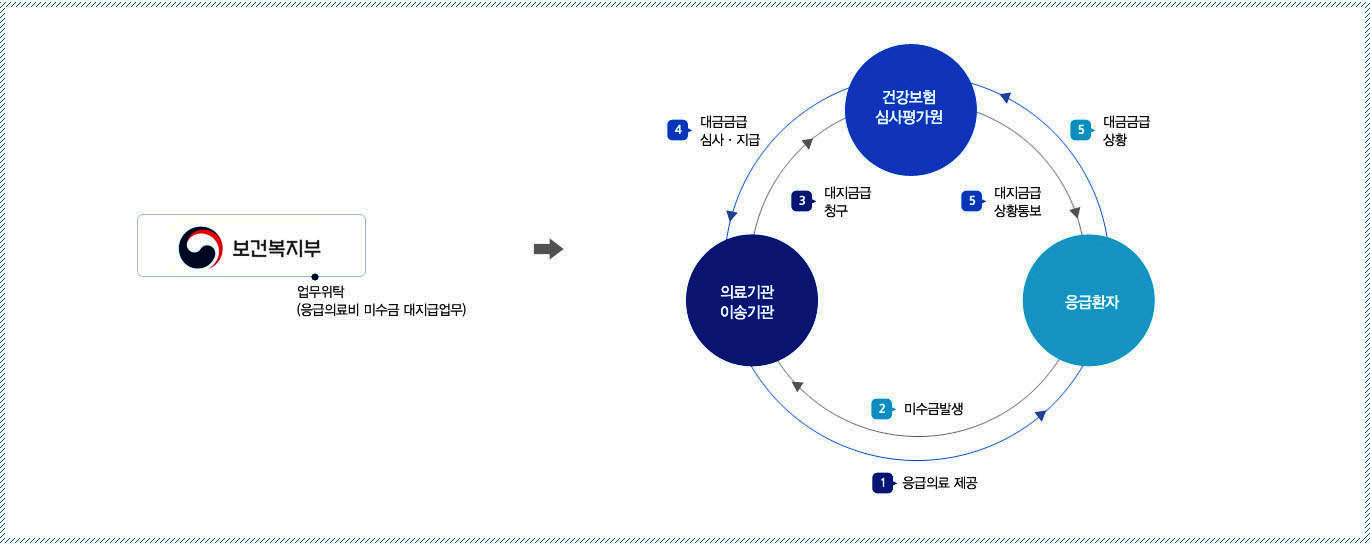 보건복지부 응급의료비 미수금 대지급업무 위탁 운영도 1. 의료기관/이송기관 응급환자에게 응급의료 제공 2. 응급환장 미수금 발생 3. 의료기관/이송기관 건강보험심사평가원에게 대지급금청구 4. 건강호험심사평가원에서 대지급금 심사/지급 5. 건강보험심사평가원 응급환자에게 대지급금 상환통보 6. 응급환자는 대지급금 상환