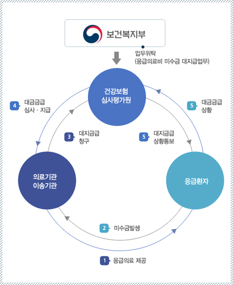 1. 의료기관/이송기관 응급환자에게 응급의료 제공 2. 응급환자 미수금 발생 3. 의료기관/이송기관 건강보험심사평가원에게 대금지금청구 4. 건강보험심사평가원에서 대금지금 심사/지급 5. 건강보험심사평가원 응급환자에게 대금지금 상환통보 6. 응급환자는 대금지금 상환 * 응급의료비 미수금 대금지금업무는 보건복지부의 업무위탁으로 이루어집니다.