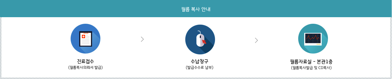 필름 복사 안내 1. 진료접수(필름복사의뢰서 발급) 2. 수납창구(발급수수료 납부) 3. 필름자료실 - 본관1층(필름복사발급 및 CD복사