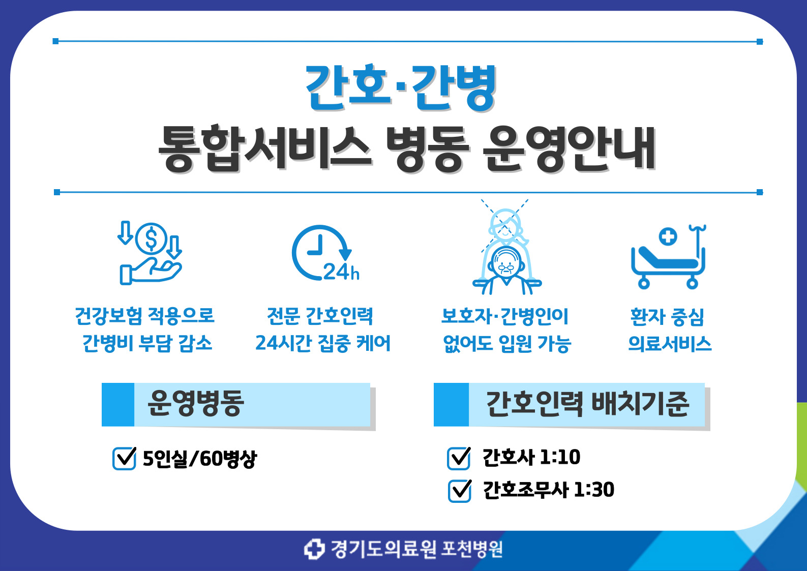 경기도의료원 포천병원 간호/간병 통합서비스 병동 운영안내 *건강호험 적용으로 간병비 부담감소 * 전문 간호인력 24시간 집중 케어 * 보호자/감병인이 없어도 입원 가능 * 화자중신 의료서비스. 운영병동:5인실/60병상, 간호인력 배치기준 - 간호사 1:10, 간호조무사 1:30