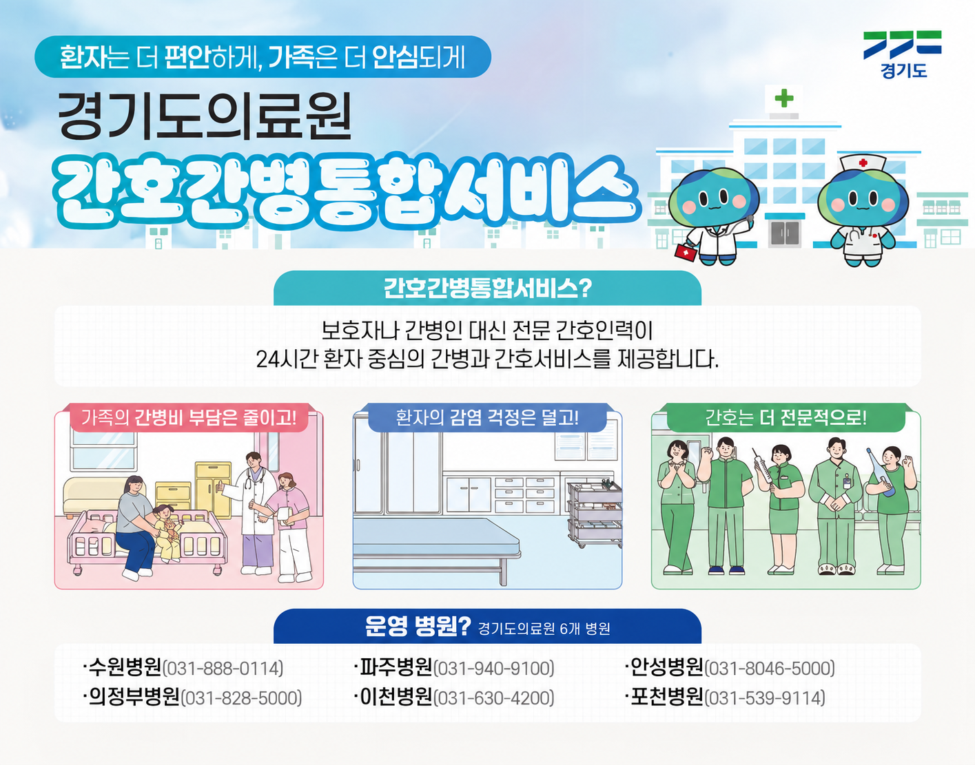 환자는 더 편안하게, 가족은 더 안심되게 경기도의료원 간호간병통합서비스 간호간병통합서비스? 보호자나 간병인 대신 전문 간호인력이 24시간 환자 중심의 간병과 간호서비스를 제공합니다. 가족의 간병비 부담은 줄이고! 환자의 감염 걱정은 덜고! 간호는 더 전문적으로! 운영 병원? 경기도의료원 6개 병원 • 수원병원(031-888-0114) • 의정부병원(031-828-5000) • 파주병원(031-940-9100) • 이천병원(031-630-4200) • 안성병원(031-8046-5000) • 포천병원(031-539-9114)