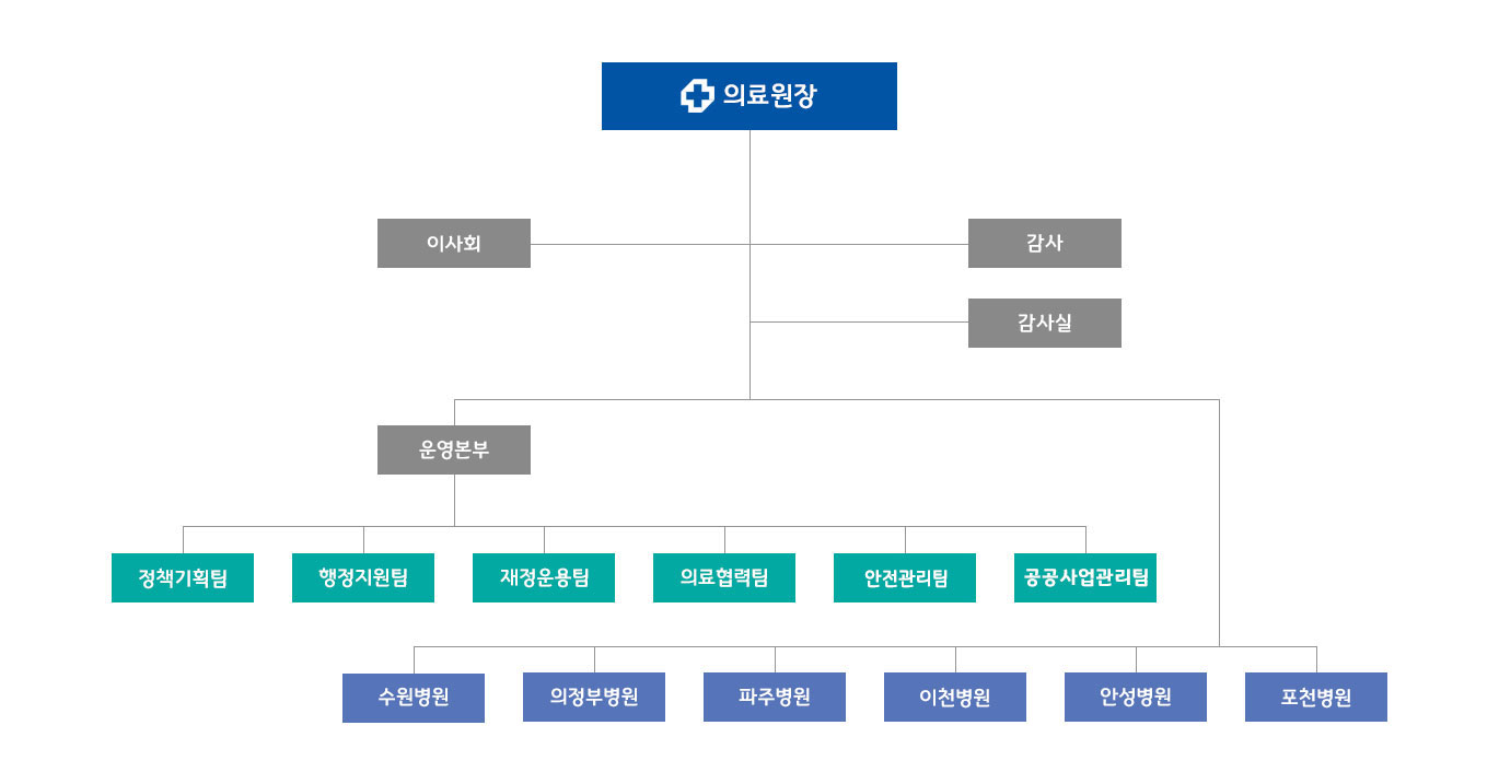 조직도