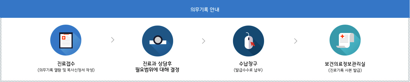 의무기록 안내 1. 진료접수(의무기록 열람 및 복사신청서 작성) 2. 진료과 상담후 필요범위에 대해 결정 3. 수납창구(발급수수료 납부) 4.보건의료정보관리실(진료기록 사본 발급)
