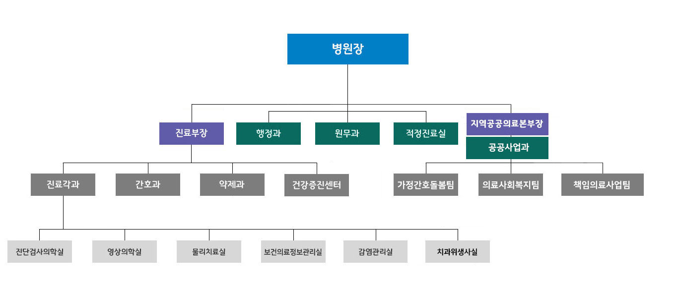 조직도