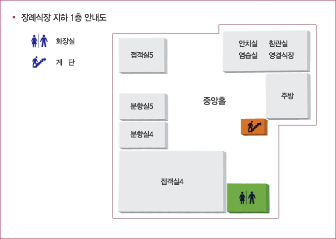 장례식장 지하 1층 안내도 - 계단옆 주방, 안치실, 참관실, 염습실, 영결식장이 있으며 계단 좌측으로 화장실, 접객실4가 있고 계단 맞은 편에 분향실4, 분향실5가 있으며 분향실5옆에 접객실5가 있습니다.