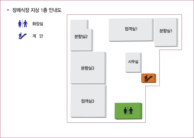 장례식장 지상 1층 안내도 - 계단 우측에 사무실이 있고 좌측에 화장실이 있으며 맏은편에 분향실3과 접객실3, 분향실2가 있으며 사무실 옆으로 접객실1, 분향실1이 있습니다.