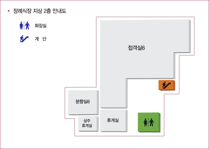 장례식장 지상 2층 안내도 - 계단 촤측에 화장실이 있고 계단 우측에 접객실6이 있고 접객실6 왼편에 휴게실과 뒷편에 상주휴게실, 분향실6이 있습니다.